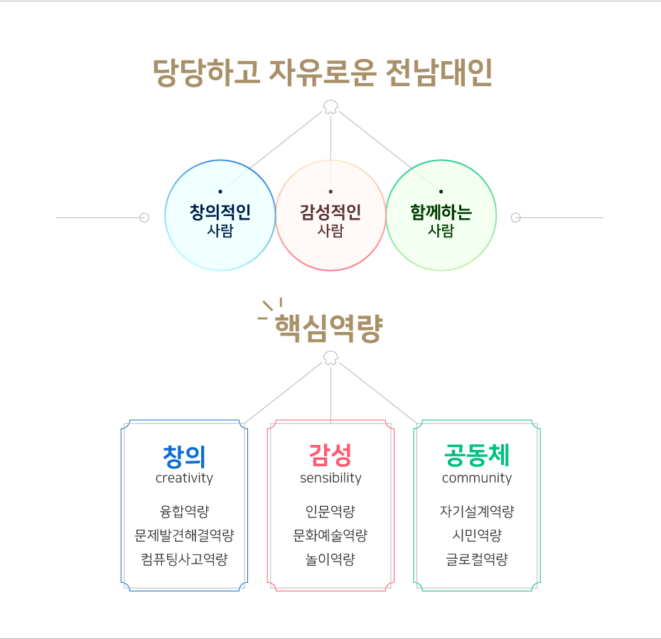 인재상, 핵심역량