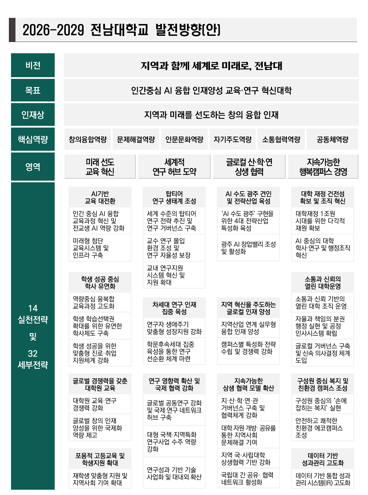 전남대학교 발전계획