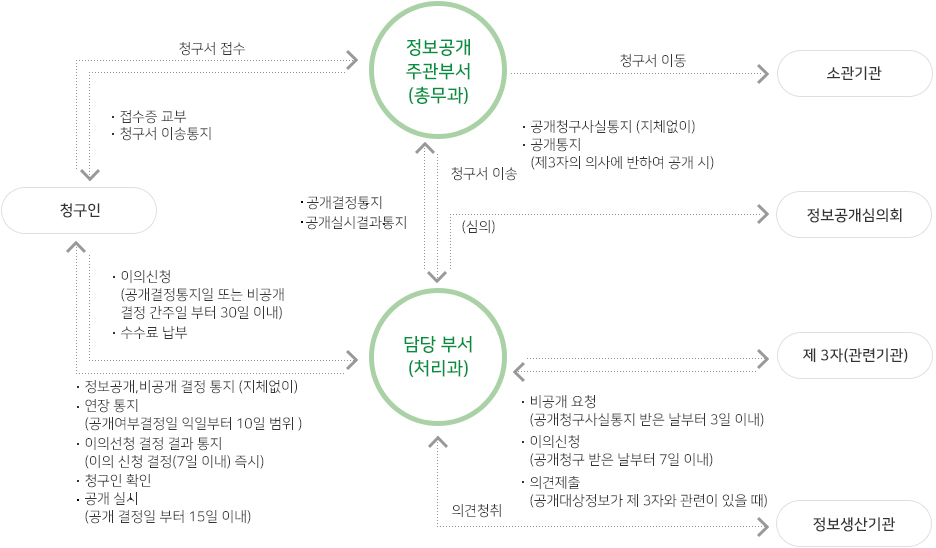 정보공개 청구 및 처리절차 흐름도